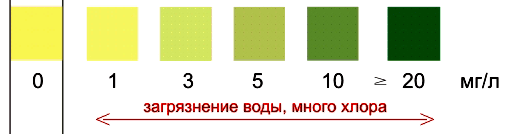 тест полоски для воды, тест воды, тест вода, хлор в воде, хлор, кислотность воды, кислтность, рН, жесткость воды, жестковть, нитриты в воде, нитриты, нтраты в воде, нитраты, аквариумы, вода в аквариуме, чистая вода, грязная воды, , водоемы, диагностика воды, анализ воды, тестирование воды
