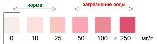 тест полоски для воды, тест воды, тест вода, хлор в воде, хлор, кислотность воды, кислтность, рН, жесткость воды, жестковть, нитриты в воде, нитриты, нтраты в воде, нитраты, аквариумы, вода в аквариуме, чистая вода, грязная воды, , водоемы, диагностика воды, анализ воды, тестирование воды